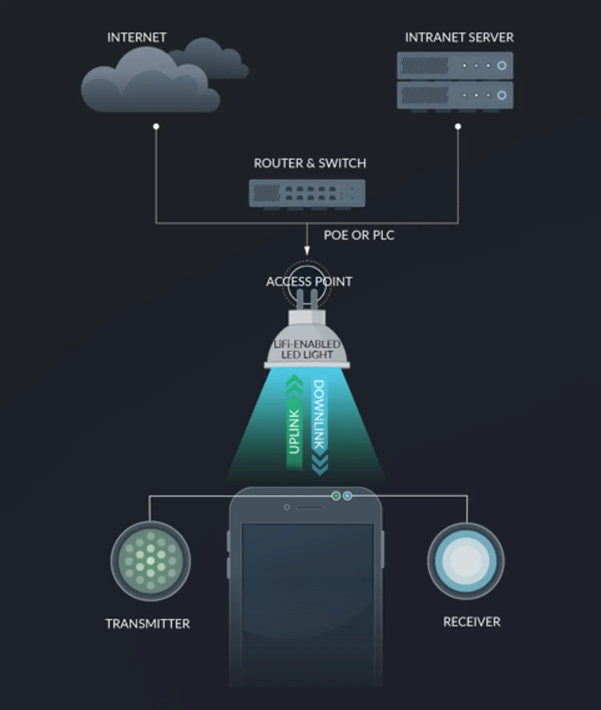 What is Li-Fi Technology?