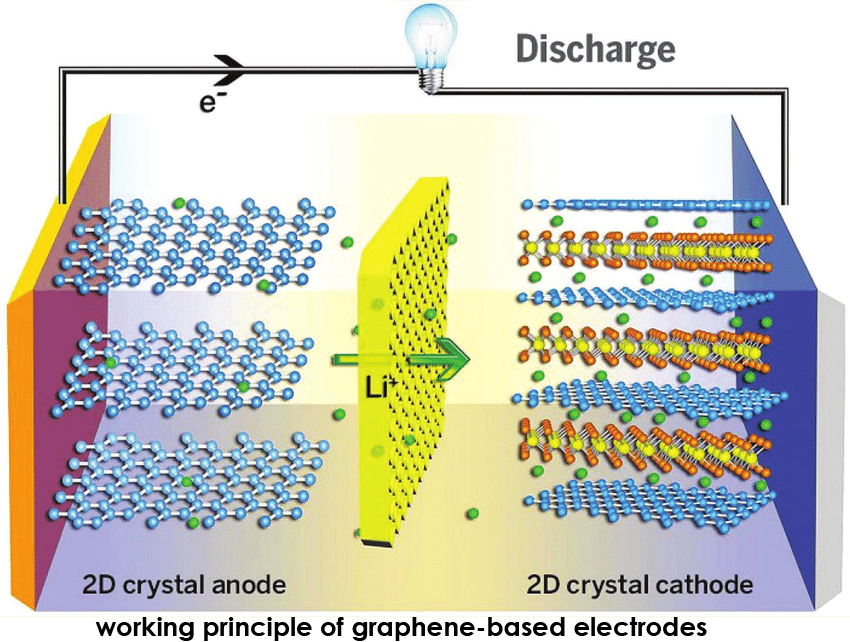 Enhancing Lead-Acid Batteries with Graphene